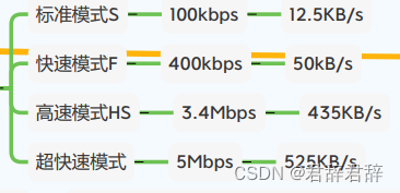 IIC通信速率