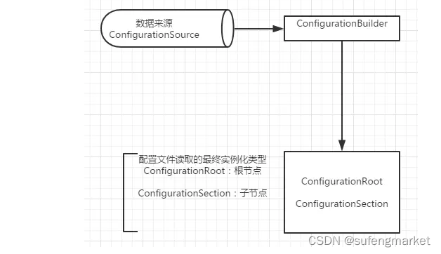 ASP.NET Core--配置文件