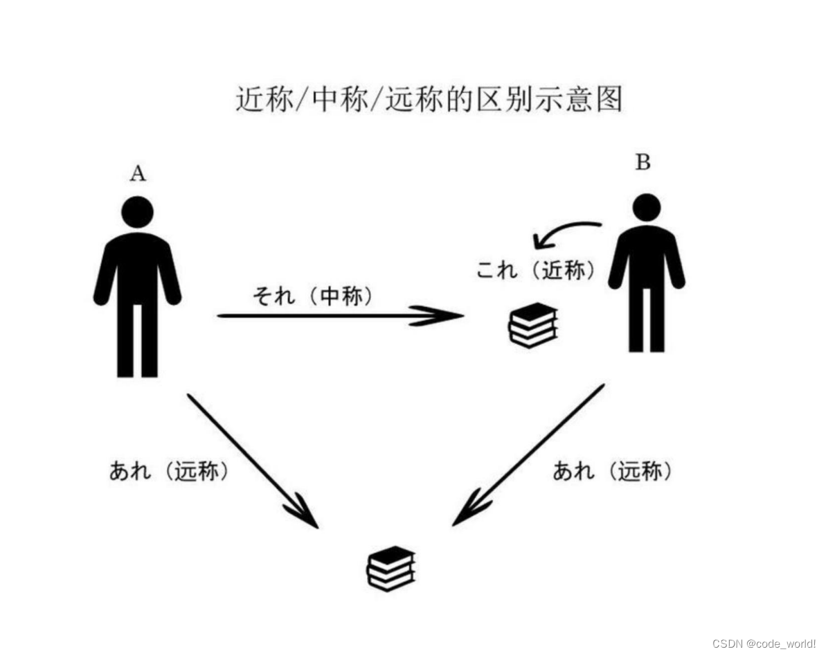 日本語のまとめ（入门班）_watashi-CSDN博客