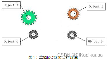 [外链图片转存失败,源站可能有防盗链机制,建议将图片保存下来直接上传(img-q6slTOeD-1657020845025)(E:\Java资料\笔记整理\JavaUp\笔记整理\SpringIOC容器.assets\去掉IOC容器后的系统图.png)]