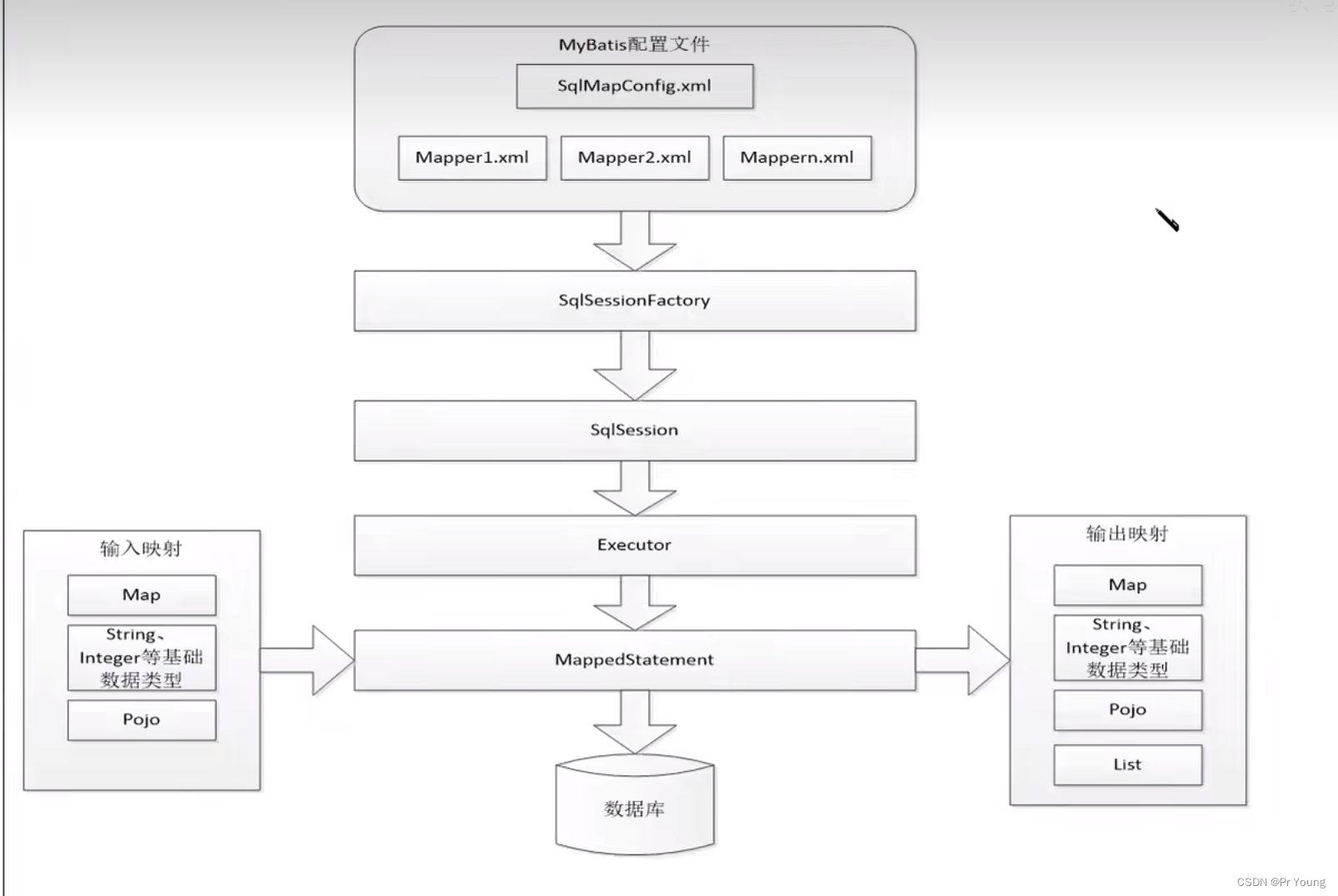 第一篇文章 mybatis 综述