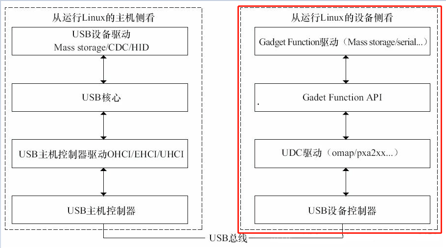 Linux: USB Gadget 驱动简介
