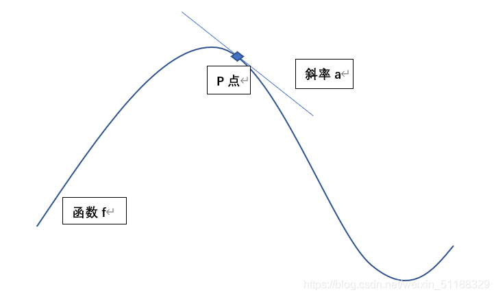 f在p点的导数