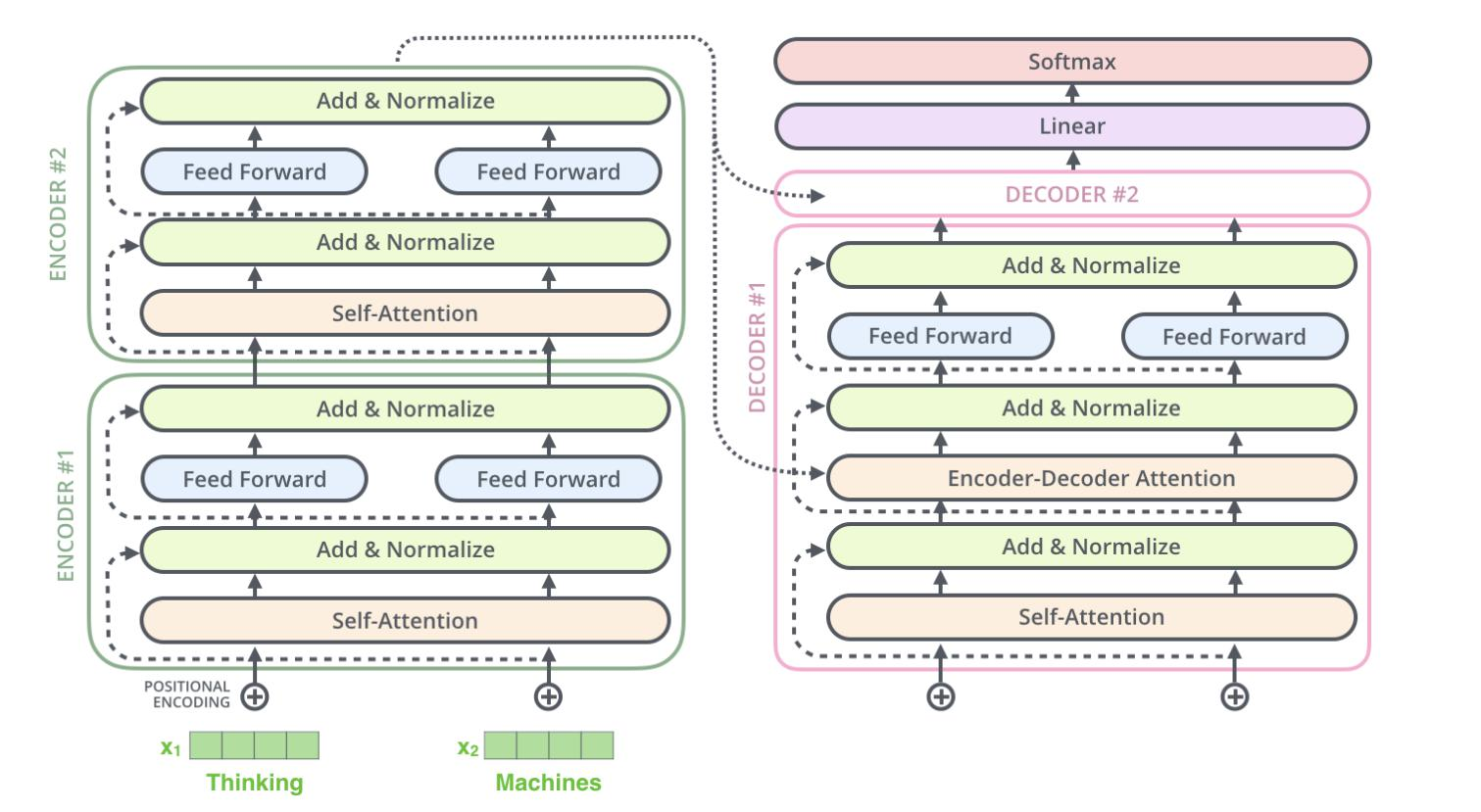 transformer原理及各领域应用分析