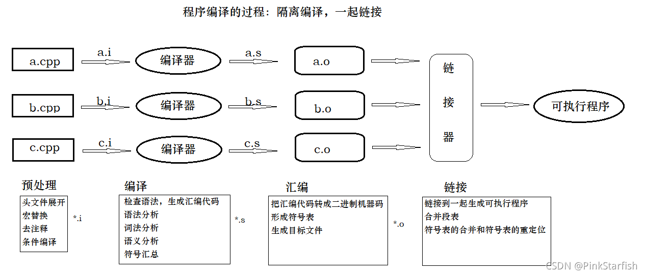 程序编译的过程
