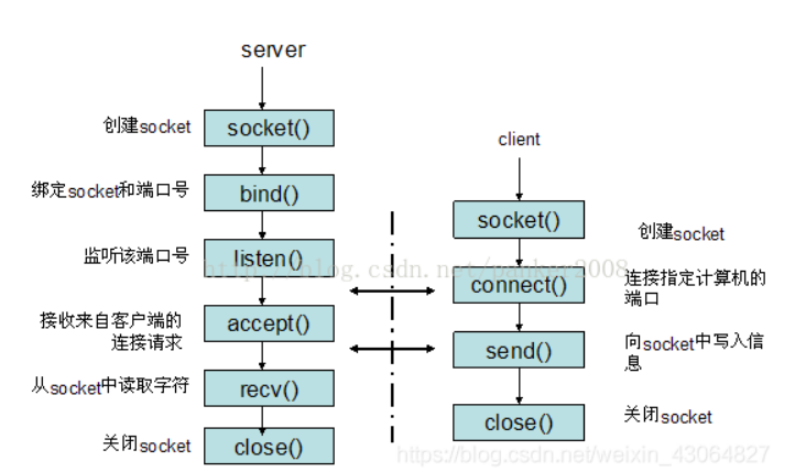 linux应用编程