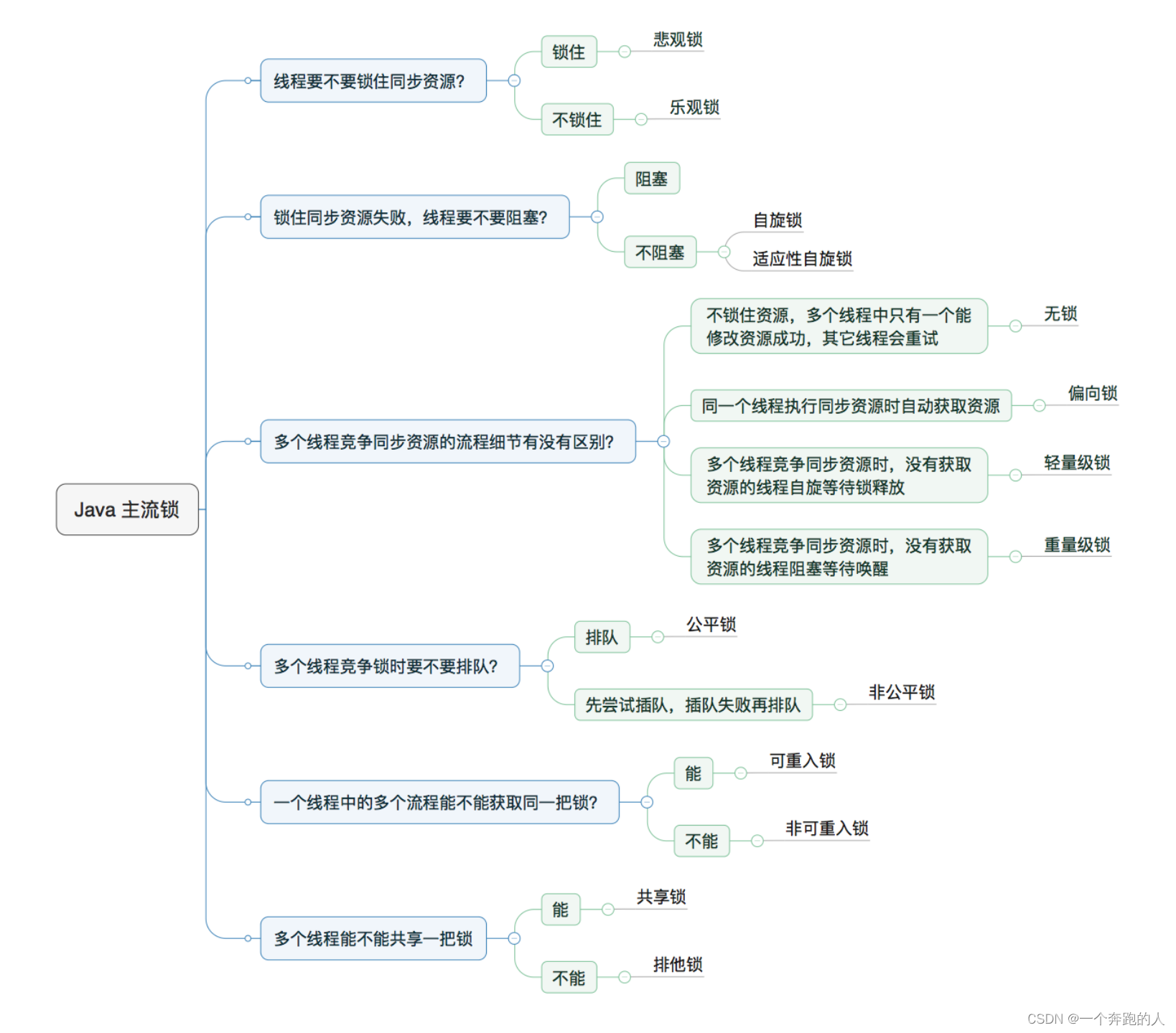 锁的分类