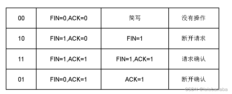 OSI模型简介及socket，tcp，http三者之间的区别和原理