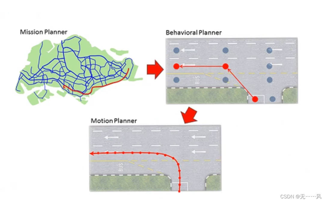 proceso de planificación