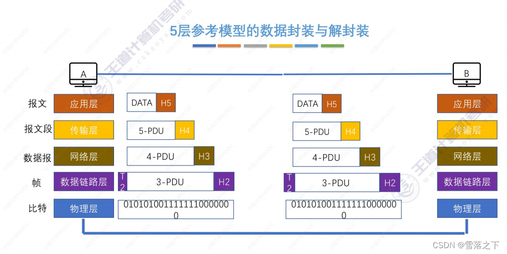 计算机网络学习 一 (计算机网络体系结构)