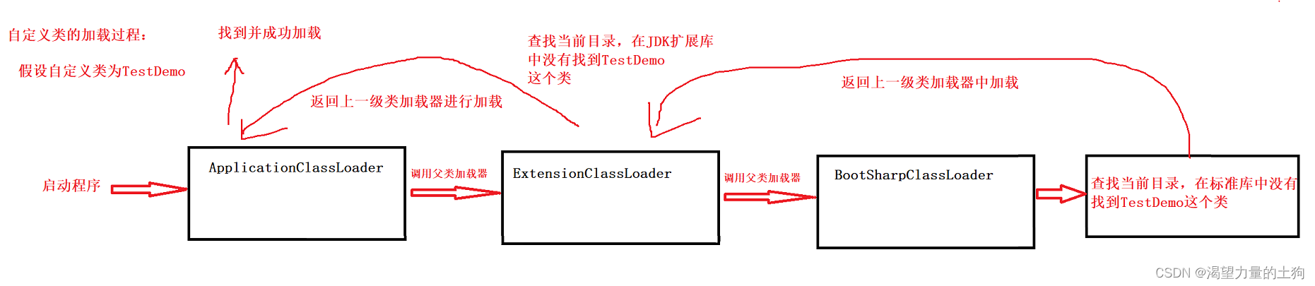 JVM的类加载的过程以及双亲委派模型