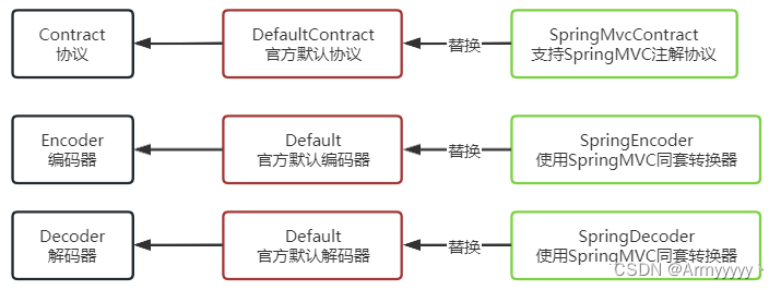 替换核心组件示意图