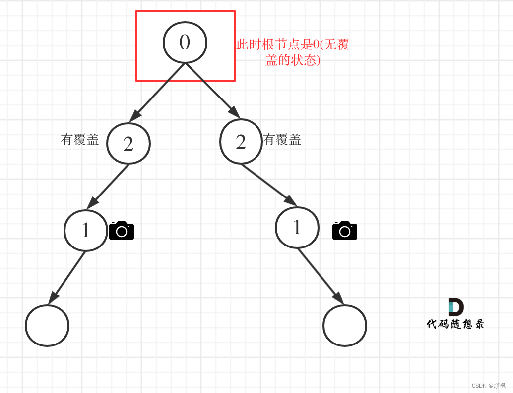 代码随想录算法训练营三刷day37 | 贪心 之 738.单调递增的数字 968.监控二叉树