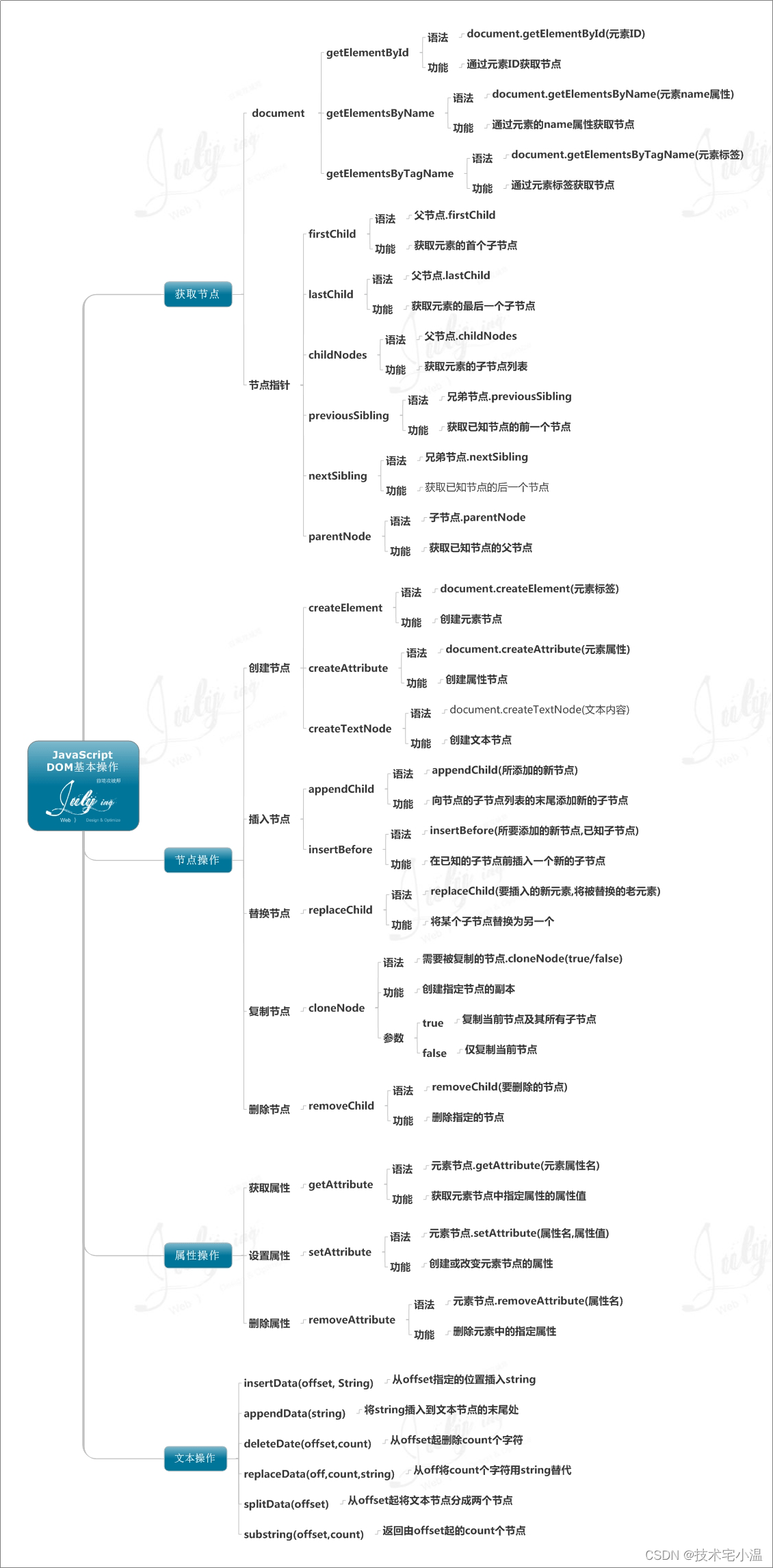 Javascript基础DOM操作