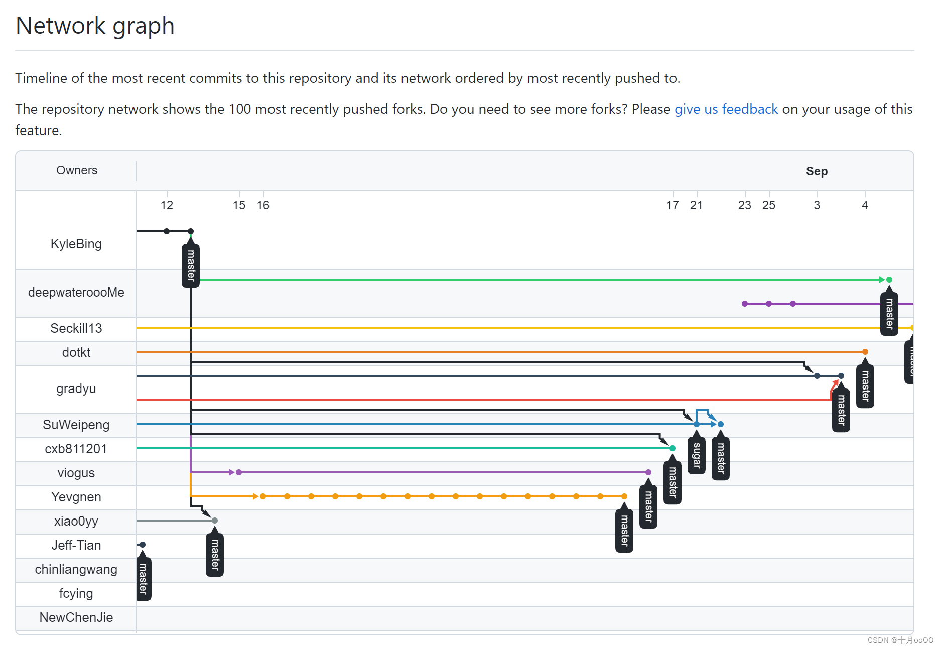 github 的 Network graph 是什么玩意_导出github networkgraph-CSDN博客