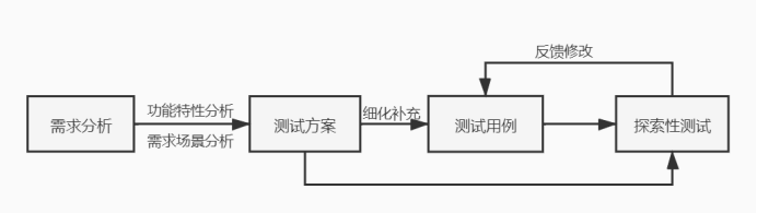 图1  测试分析及设计流程图