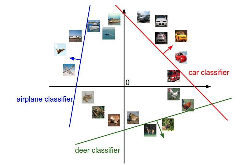 计算机视觉(二):图像分类-分类器及损失_图像分类器是什么-CSDN博客