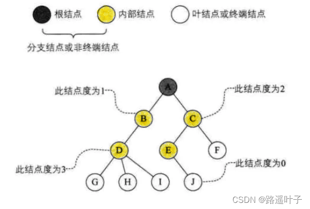 【数据结构】树的定义、树的存储结构