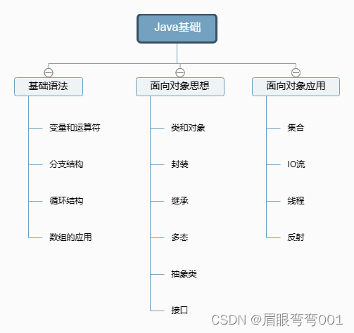 Java基础路线图