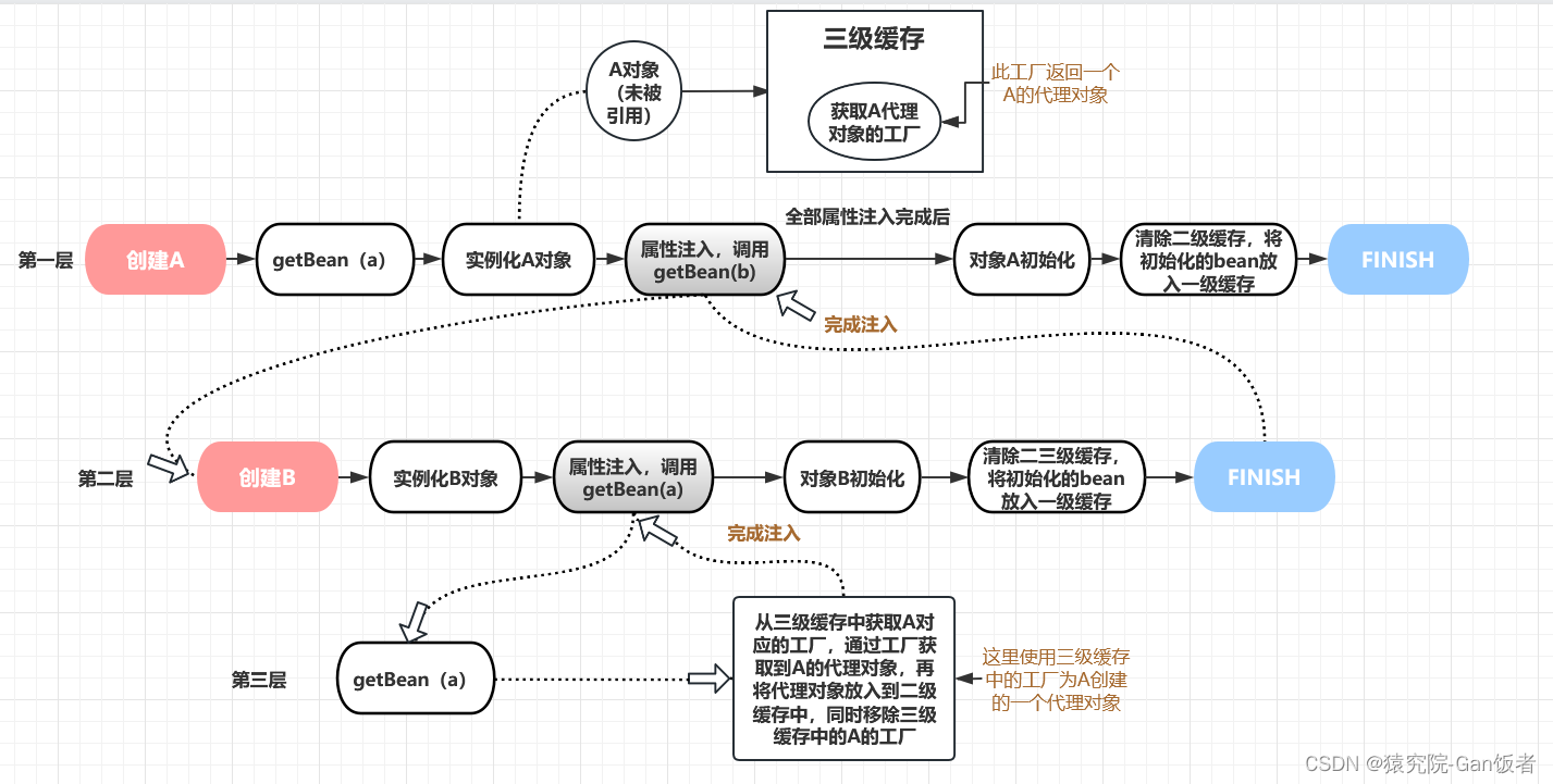 Spring中的循环依赖问题