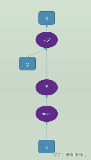pytorch学习笔记 1