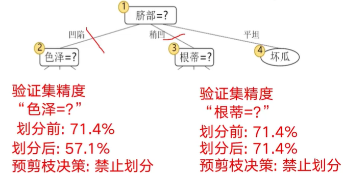 决策树算法