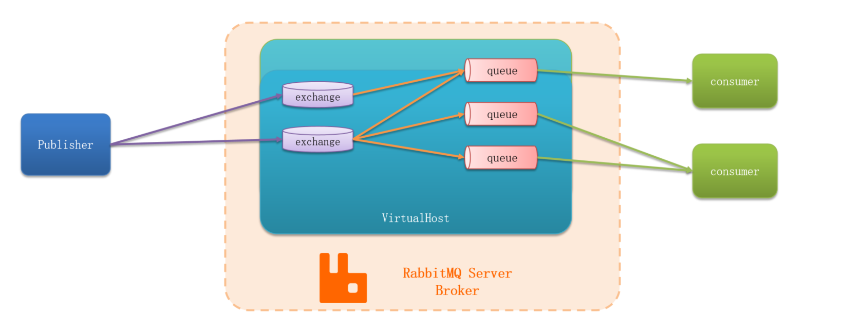 RabbitMQ Structure