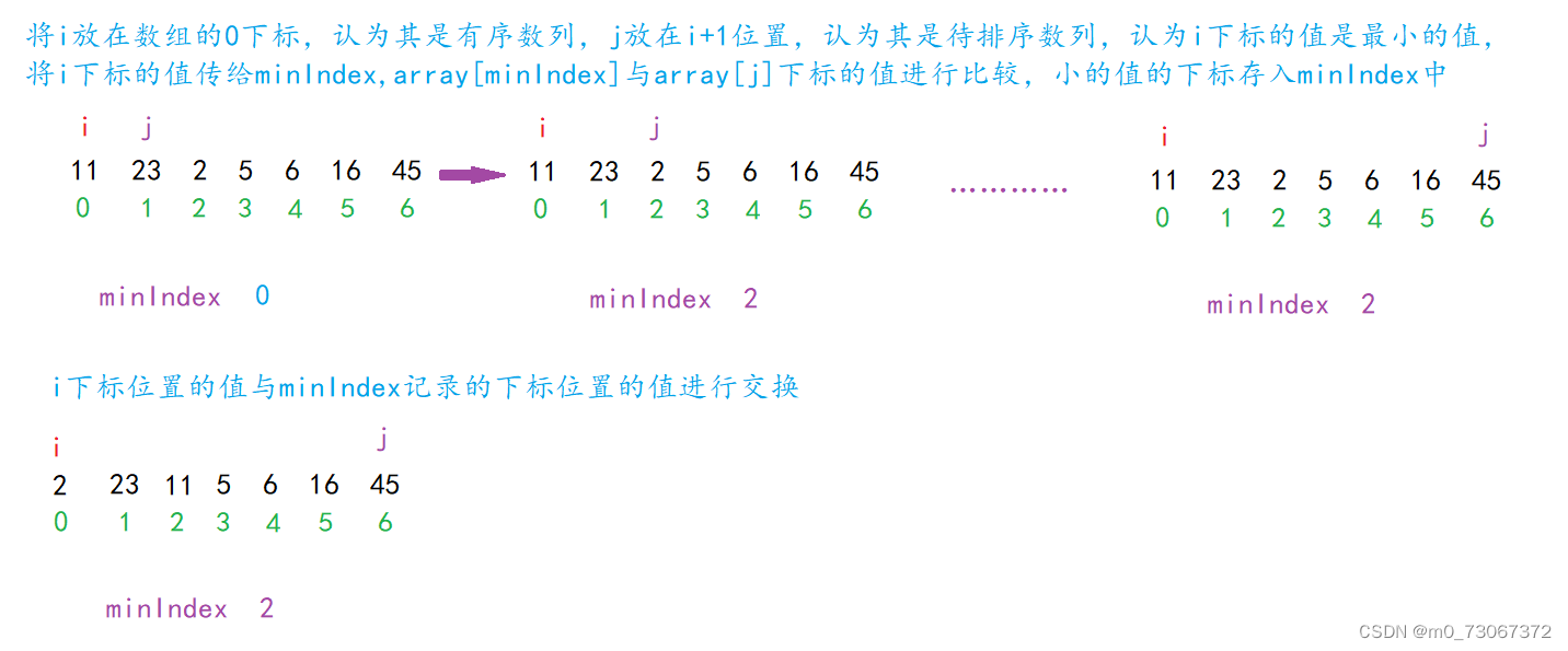 【数据结构】七种常见的排序