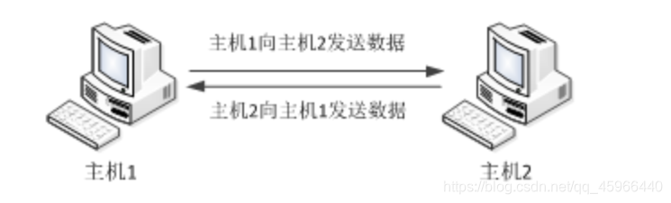 [外链图片转存失败,源站可能有防盗链机制,建议将图片保存下来直接上传(img-9nu6UujQ-1627872429116)(file://D:\Java%E5%AD%A6%E4%B9%A0%E8%A7%86%E9%A2%91\02-Java%E8%AF%AD%E8%A8%80%E8%BF%9B%E9%98%B6\day11_%E7%BD%91%E7%BB%9C%E7%BC%96%E7%A8%8B\img\UDP%E9%80%9A%E4%BF%A1%E5%9B%BE%E8%A7%A3.bmp?lastModify=1624626022)]