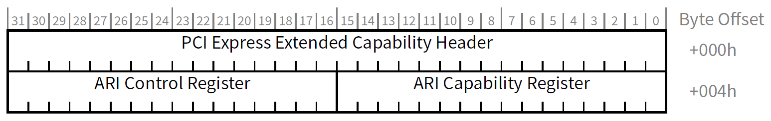 图1 ARI Extended Capability