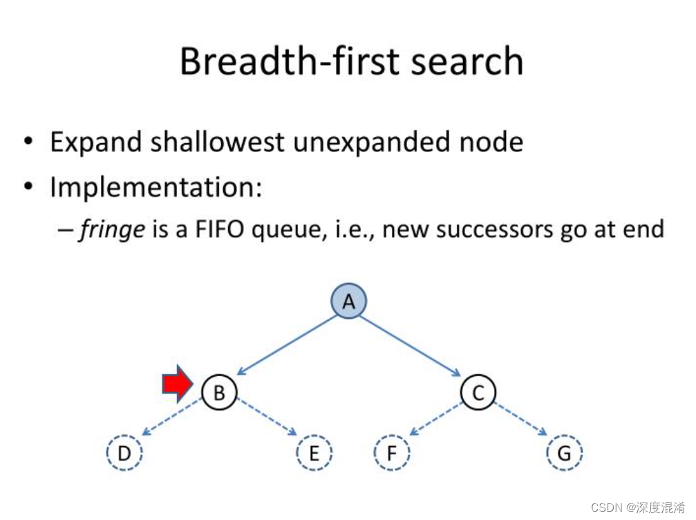 C#，图论与图算法，有向图（Direct Graph）广度优先遍历（BFS，Breadth First Search）算法与源程序