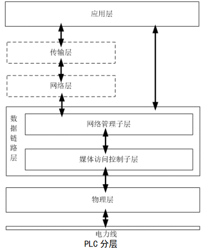 PLC电力载波通讯，一种新的IoT通讯技术