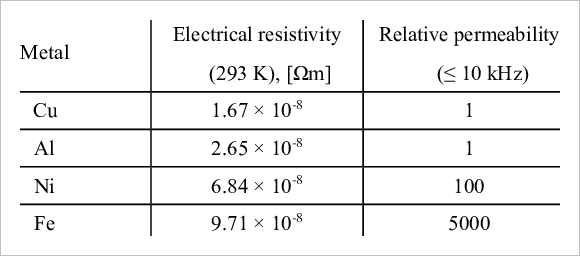 ▲ 图1.1 常见到的金属的相对导磁率