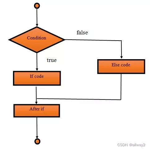 Java If Else 语句_java if else语句-CSDN博客