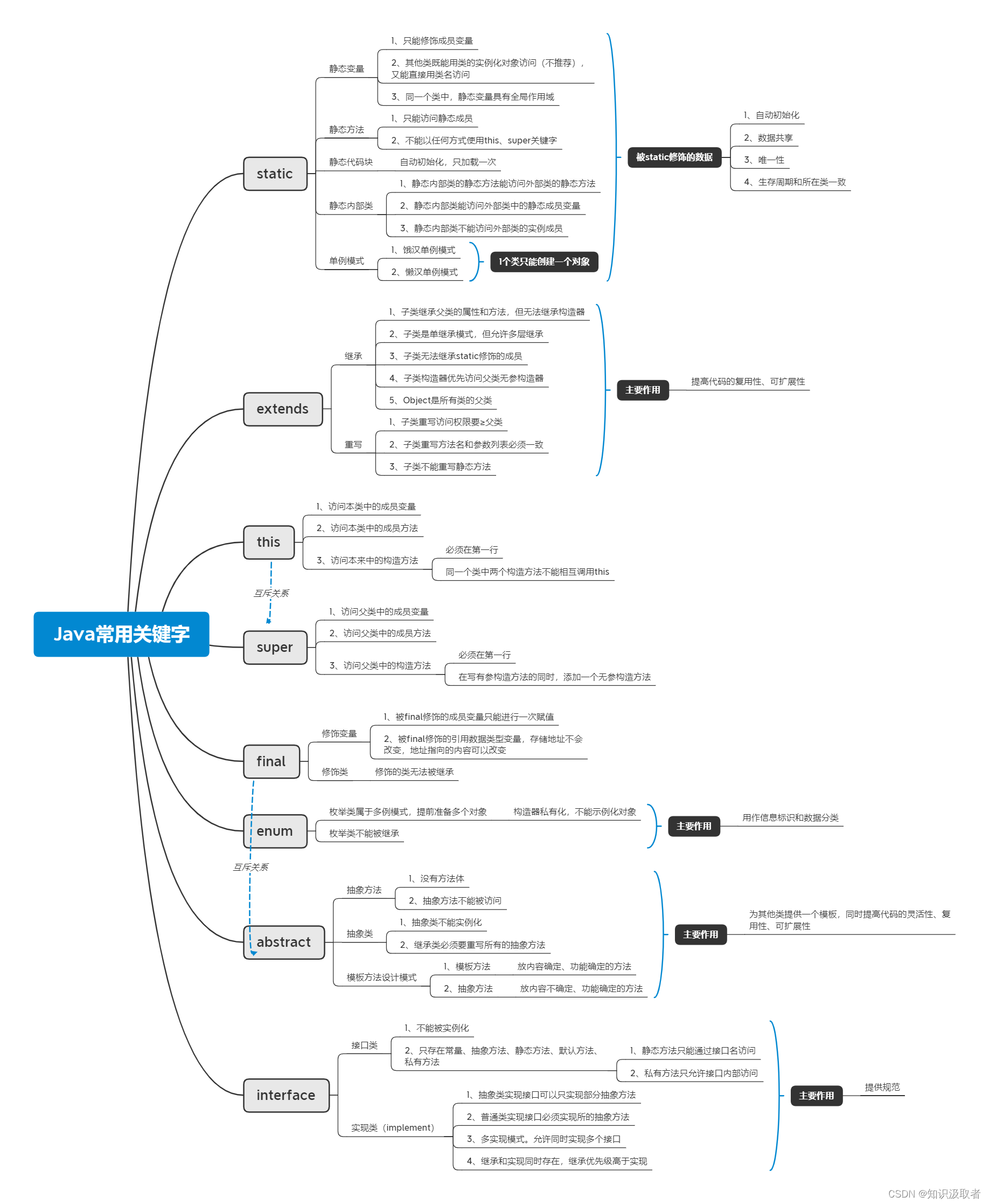 JavaSE之常用关键字学习