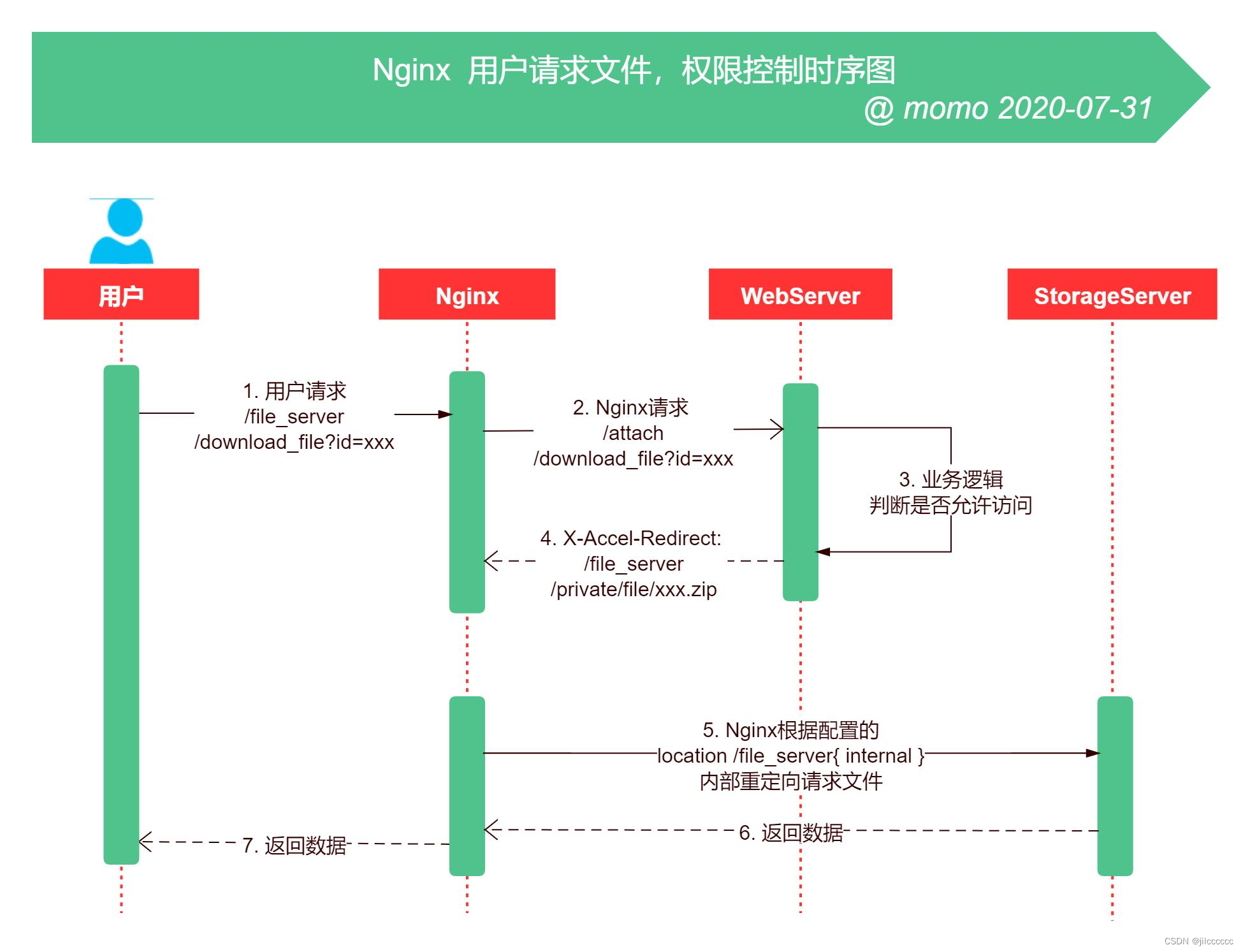 记一次浏览器预览通过nginx且有权限控制的静态文件