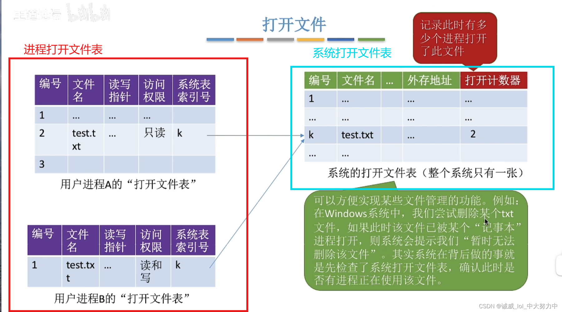 操作系统——对文件的 基本操作（王道视频p65）