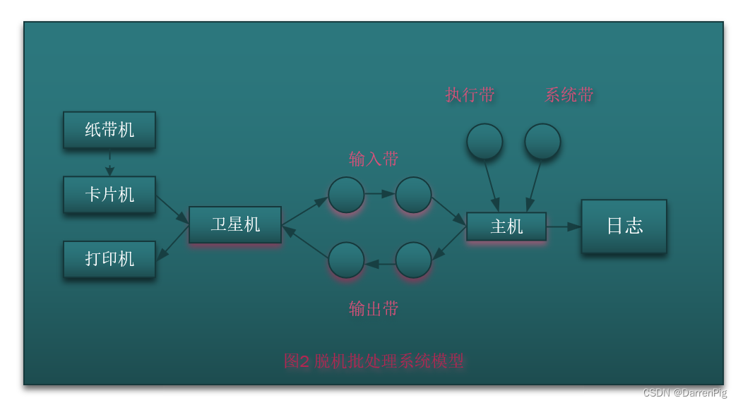 Offline batch processing system model