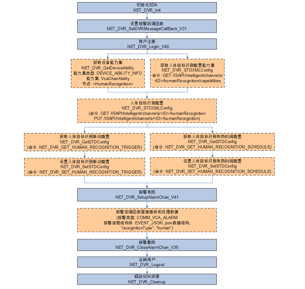 JAVA使用海康SDK摄像头人体目标识别模块