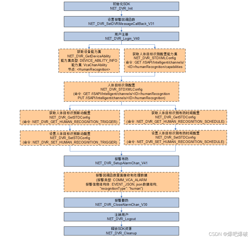 JAVA使用海康SDK摄像头人体目标识别模块
