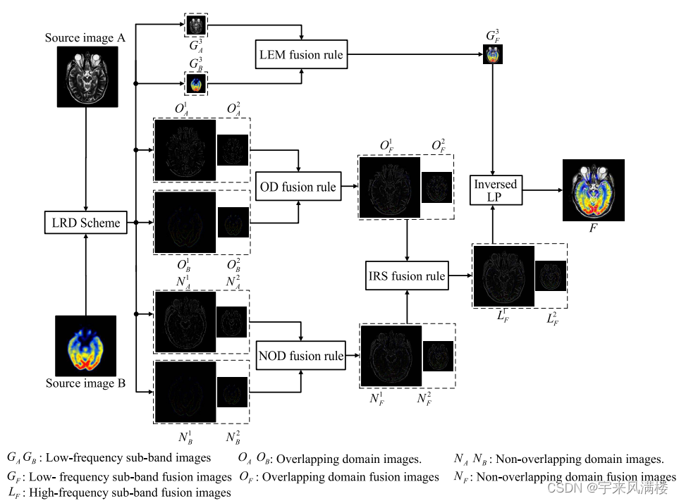 Laplacian Redecomposition for Multimodal Medical Image Fusion