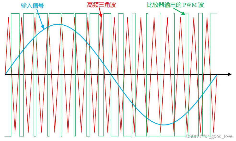 D类功放调制方式
