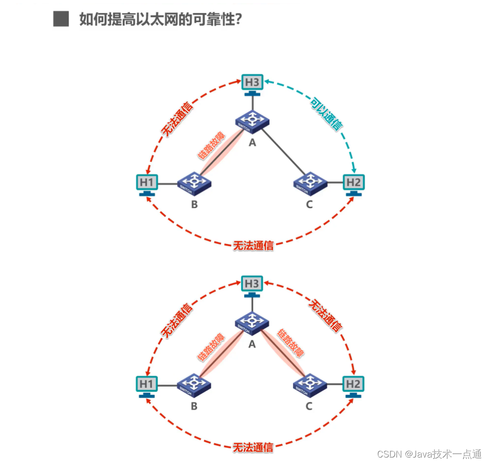 [外链图片转存失败,源站可能有防盗链机制,建议将图片保存下来直接上传(img-rqltzY68-1676007338362)(计算机网络第三章（数据链路层）.assets/image-20201015171453001.png)]