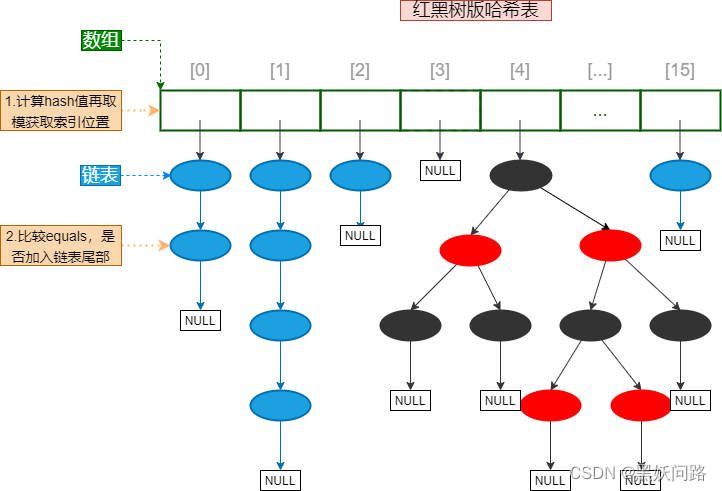 Hash表结构红黑树