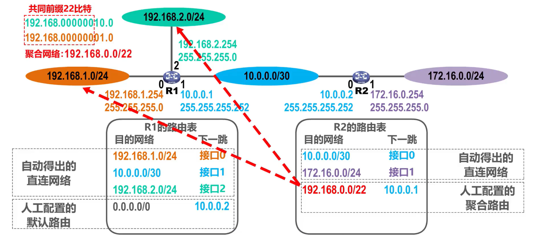 [外链图片转存失败,源站可能有防盗链机制,建议将图片保存下来直接上传(img-6i9vCHeY-1638585948738)(计算机网络第4章（网络层）.assets/image-20201018162333671.png)]