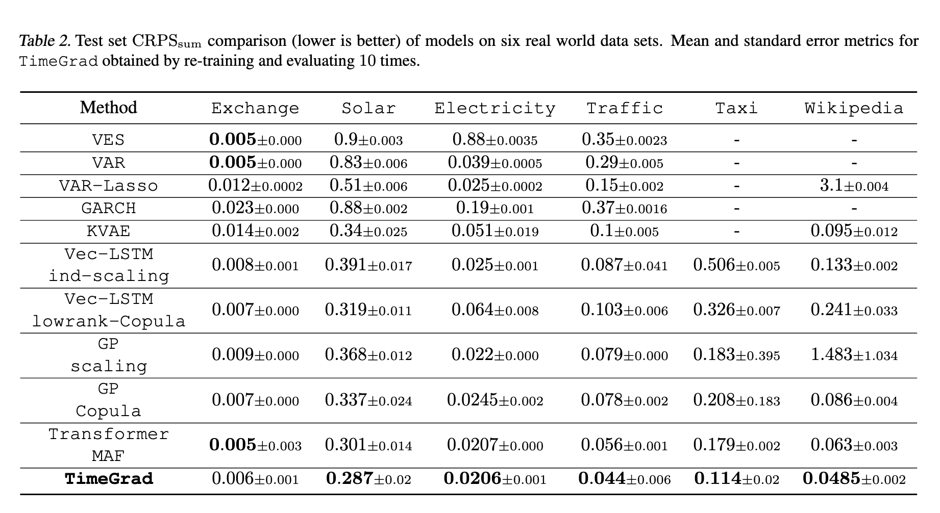 Autoregressive Denoising Diffusion Models for Multivariate ...