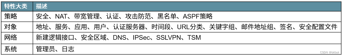 数据备份内容