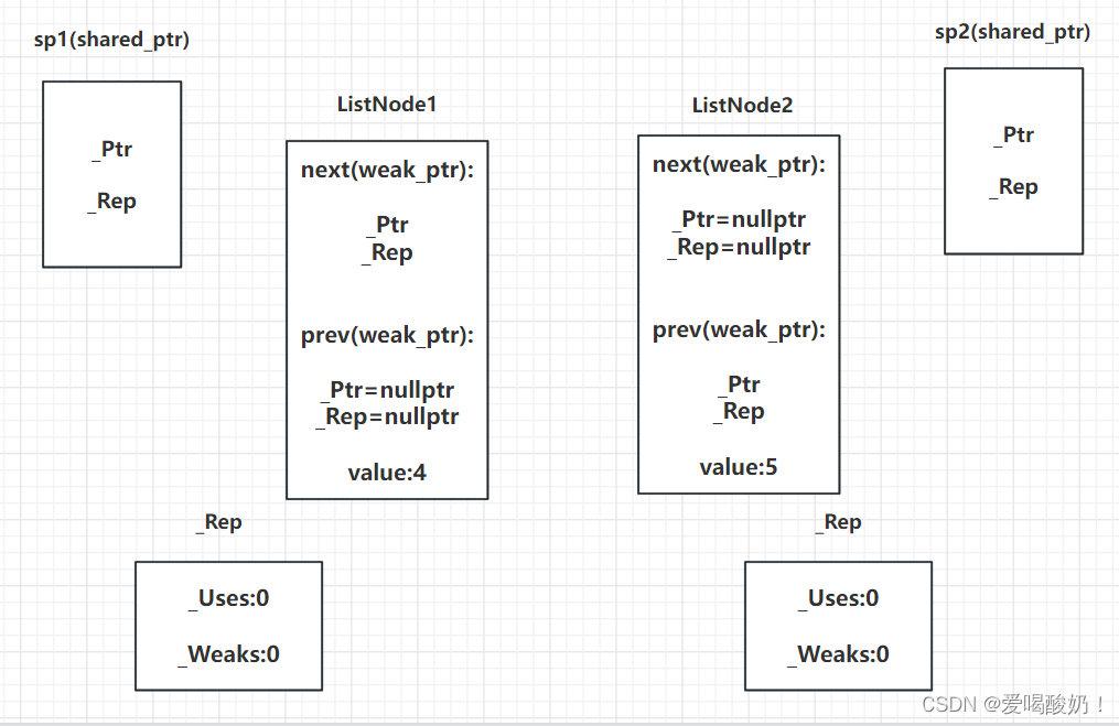 C++ 智能指针的原理：auto_ptr、unique_ptr、shared_ptr、weak_ptr