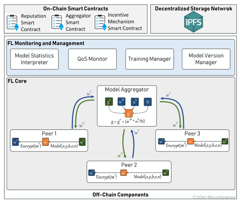  Framework for trustworthy FL