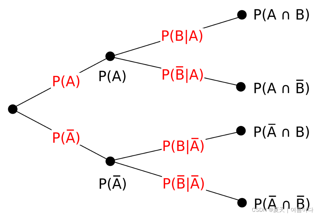 一篇博客学会一个Point 1 | 条件概率 Conditional Probability_conditional Probability ...